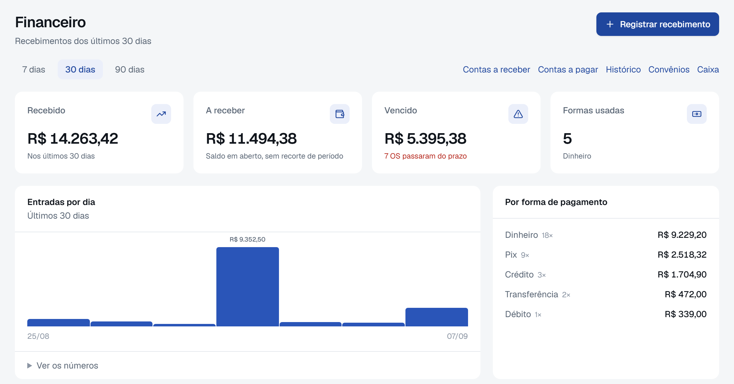 Quanto entrou, quanto falta entrar e o que venceu.
